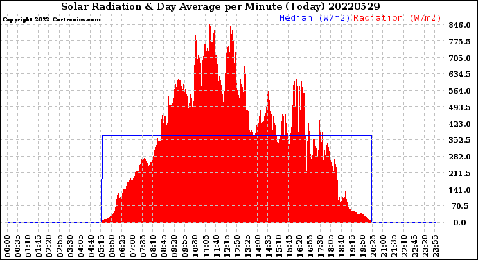 Milwaukee Weather Solar Radiation<br>& Day Average<br>per Minute<br>(Today)