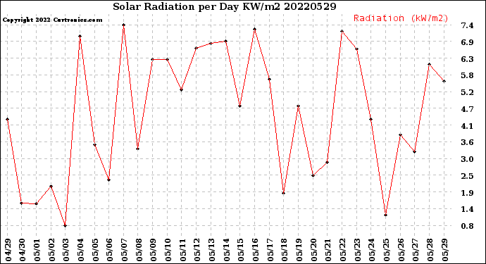 Milwaukee Weather Solar Radiation<br>per Day KW/m2
