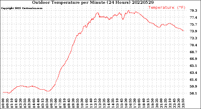 Milwaukee Weather Outdoor Temperature<br>per Minute<br>(24 Hours)