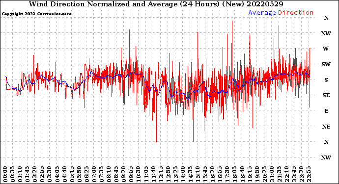 Milwaukee Weather Wind Direction<br>Normalized and Average<br>(24 Hours) (New)