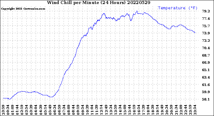 Milwaukee Weather Wind Chill<br>per Minute<br>(24 Hours)