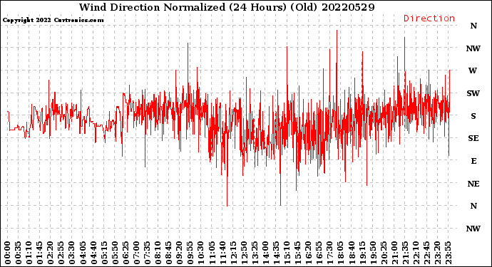 Milwaukee Weather Wind Direction<br>Normalized<br>(24 Hours) (Old)