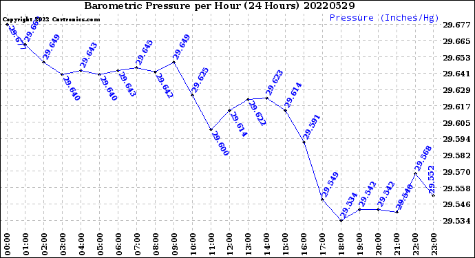 Milwaukee Weather Barometric Pressure<br>per Hour<br>(24 Hours)