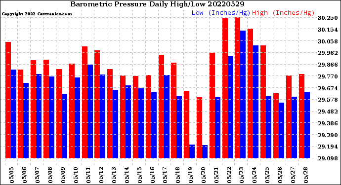 Milwaukee Weather Barometric Pressure<br>Daily High/Low