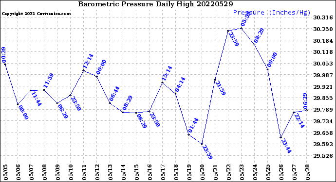 Milwaukee Weather Barometric Pressure<br>Daily High
