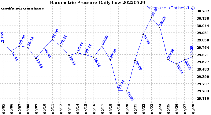 Milwaukee Weather Barometric Pressure<br>Daily Low