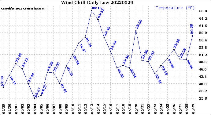 Milwaukee Weather Wind Chill<br>Daily Low