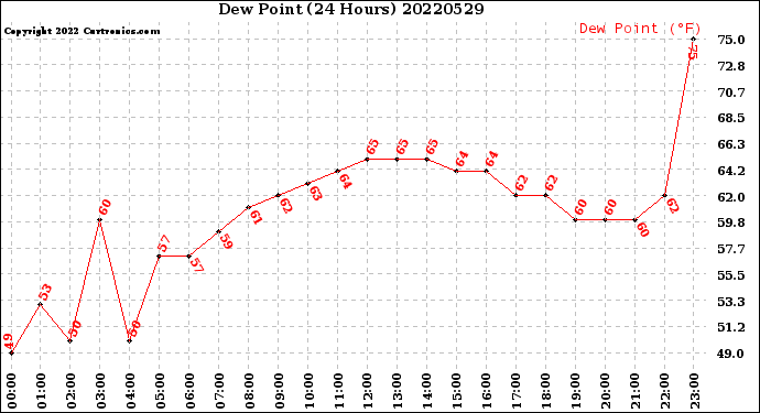 Milwaukee Weather Dew Point<br>(24 Hours)