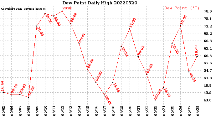 Milwaukee Weather Dew Point<br>Daily High