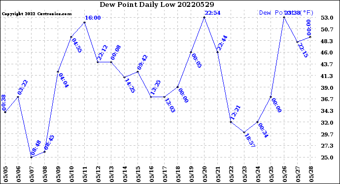 Milwaukee Weather Dew Point<br>Daily Low