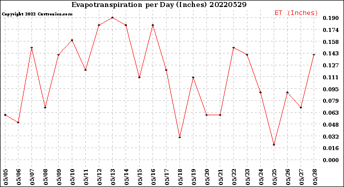 Milwaukee Weather Evapotranspiration<br>per Day (Inches)