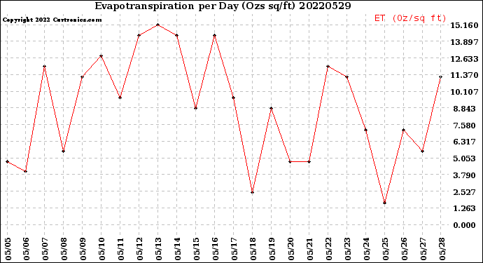 Milwaukee Weather Evapotranspiration<br>per Day (Ozs sq/ft)