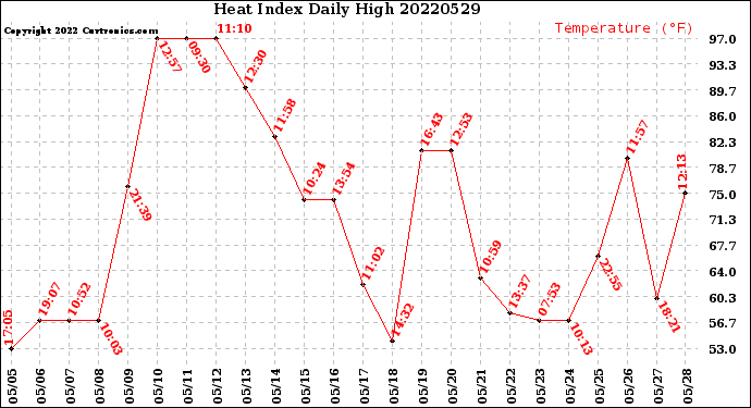 Milwaukee Weather Heat Index<br>Daily High