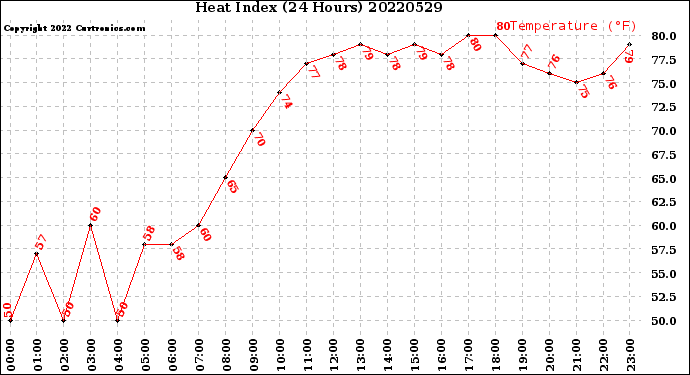 Milwaukee Weather Heat Index<br>(24 Hours)