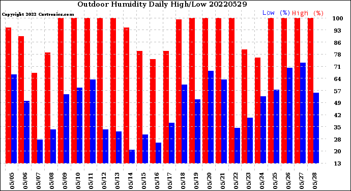 Milwaukee Weather Outdoor Humidity<br>Daily High/Low