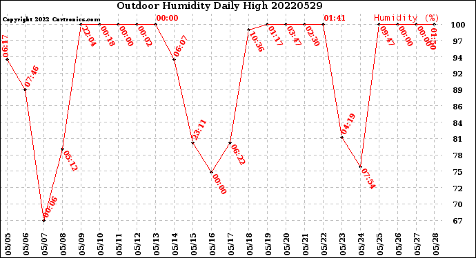 Milwaukee Weather Outdoor Humidity<br>Daily High