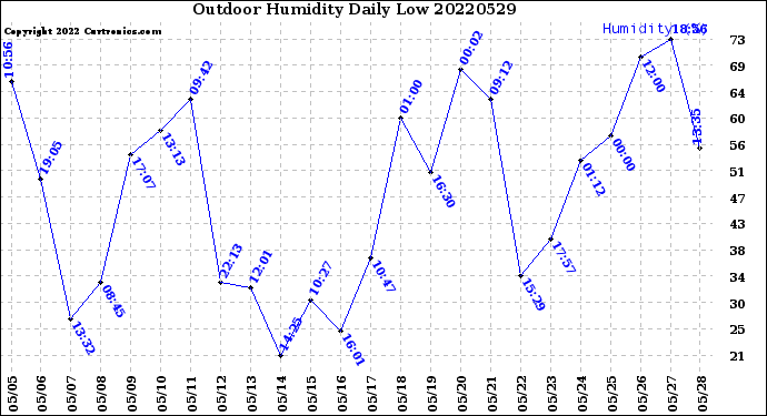 Milwaukee Weather Outdoor Humidity<br>Daily Low
