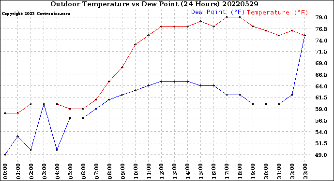 Milwaukee Weather Outdoor Temperature<br>vs Dew Point<br>(24 Hours)
