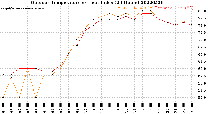 Milwaukee Weather Outdoor Temperature<br>vs Heat Index<br>(24 Hours)