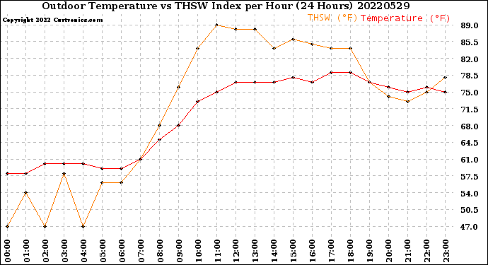 Milwaukee Weather Outdoor Temperature<br>vs THSW Index<br>per Hour<br>(24 Hours)