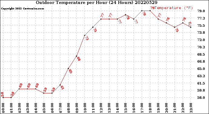Milwaukee Weather Outdoor Temperature<br>per Hour<br>(24 Hours)