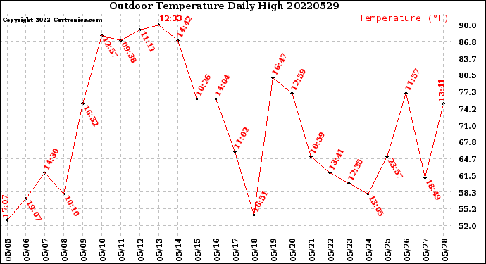 Milwaukee Weather Outdoor Temperature<br>Daily High