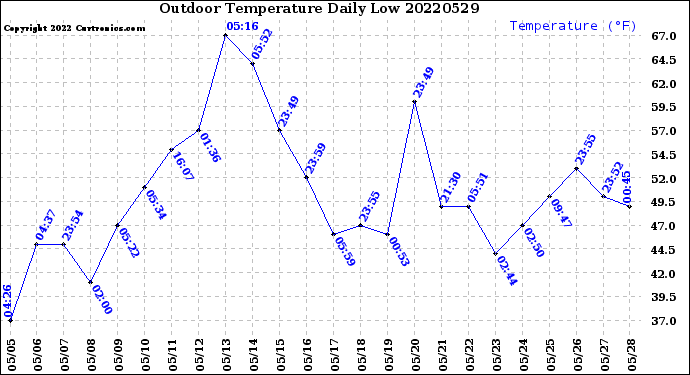 Milwaukee Weather Outdoor Temperature<br>Daily Low