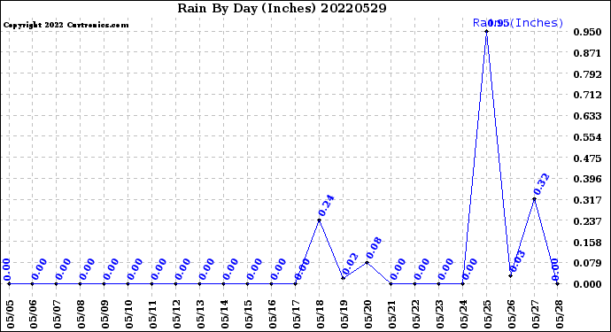 Milwaukee Weather Rain<br>By Day<br>(Inches)