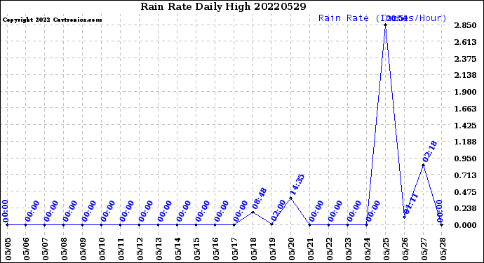 Milwaukee Weather Rain Rate<br>Daily High