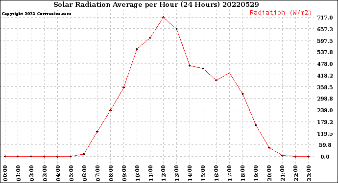 Milwaukee Weather Solar Radiation Average<br>per Hour<br>(24 Hours)