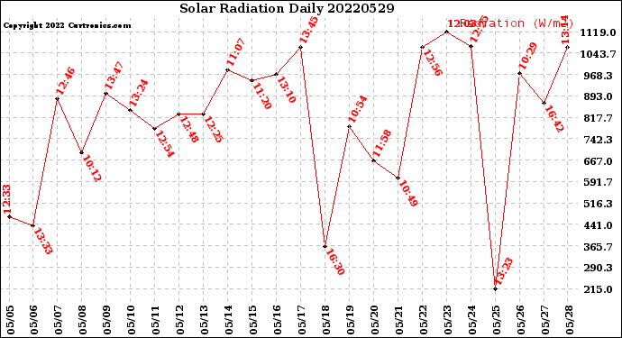 Milwaukee Weather Solar Radiation<br>Daily