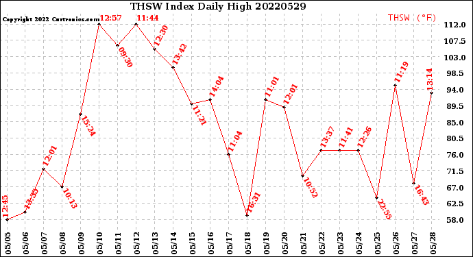 Milwaukee Weather THSW Index<br>Daily High