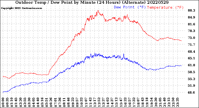 Milwaukee Weather Outdoor Temp / Dew Point<br>by Minute<br>(24 Hours) (Alternate)