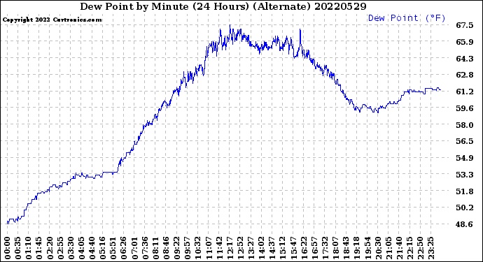 Milwaukee Weather Dew Point<br>by Minute<br>(24 Hours) (Alternate)