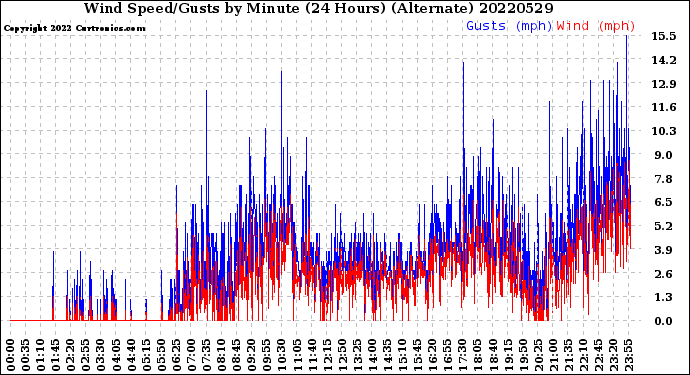 Milwaukee Weather Wind Speed/Gusts<br>by Minute<br>(24 Hours) (Alternate)