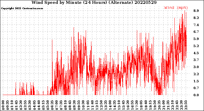 Milwaukee Weather Wind Speed<br>by Minute<br>(24 Hours) (Alternate)