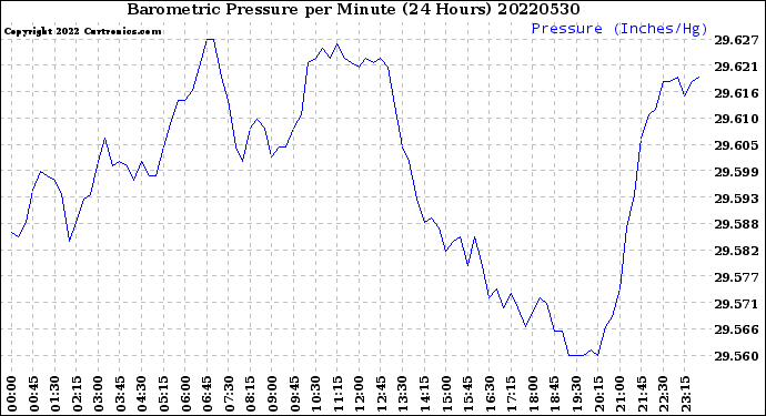 Milwaukee Weather Barometric Pressure<br>per Minute<br>(24 Hours)