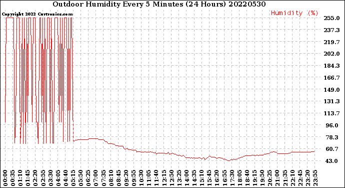 Milwaukee Weather Outdoor Humidity<br>Every 5 Minutes<br>(24 Hours)
