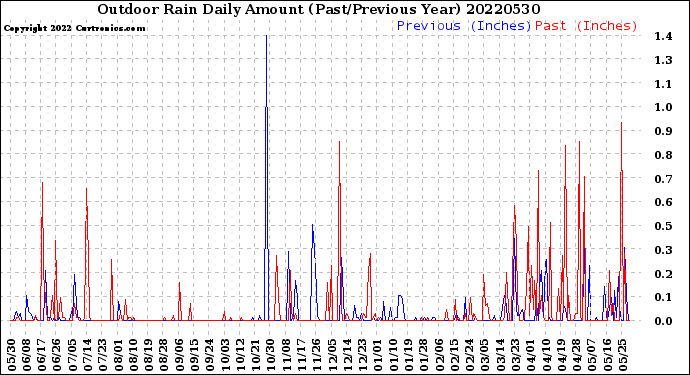 Milwaukee Weather Outdoor Rain<br>Daily Amount<br>(Past/Previous Year)