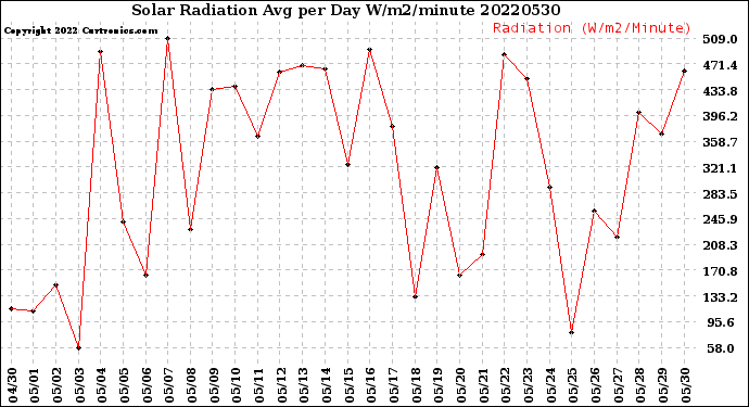 Milwaukee Weather Solar Radiation<br>Avg per Day W/m2/minute