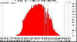 Milwaukee Weather Solar Radiation<br>per Minute<br>(24 Hours)