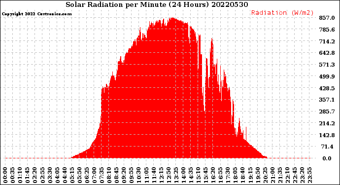 Milwaukee Weather Solar Radiation<br>per Minute<br>(24 Hours)
