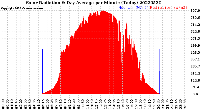 Milwaukee Weather Solar Radiation<br>& Day Average<br>per Minute<br>(Today)