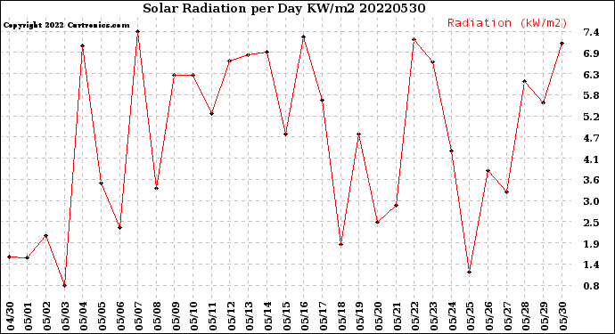 Milwaukee Weather Solar Radiation<br>per Day KW/m2