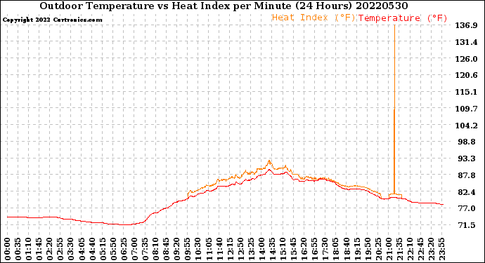 Milwaukee Weather Outdoor Temperature<br>vs Heat Index<br>per Minute<br>(24 Hours)