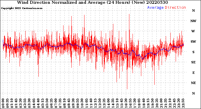 Milwaukee Weather Wind Direction<br>Normalized and Average<br>(24 Hours) (New)