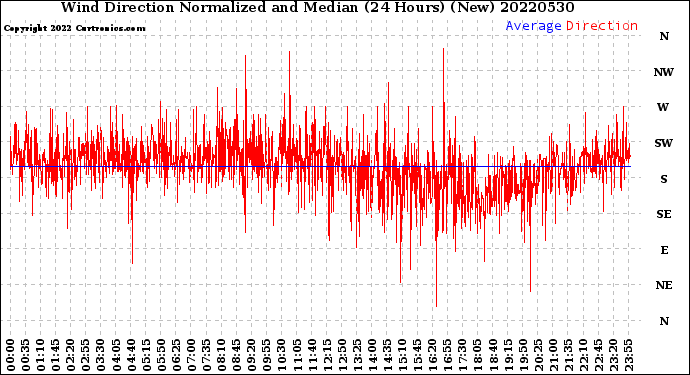 Milwaukee Weather Wind Direction<br>Normalized and Median<br>(24 Hours) (New)