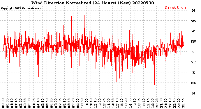 Milwaukee Weather Wind Direction<br>Normalized<br>(24 Hours) (New)