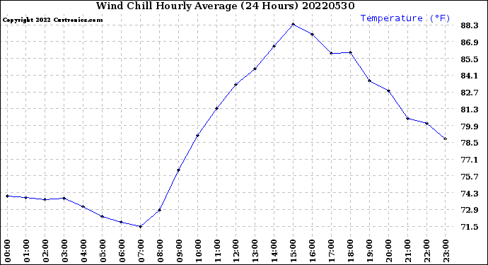 Milwaukee Weather Wind Chill<br>Hourly Average<br>(24 Hours)