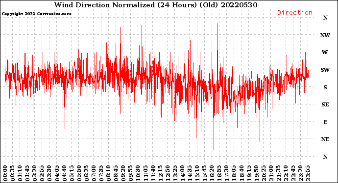 Milwaukee Weather Wind Direction<br>Normalized<br>(24 Hours) (Old)